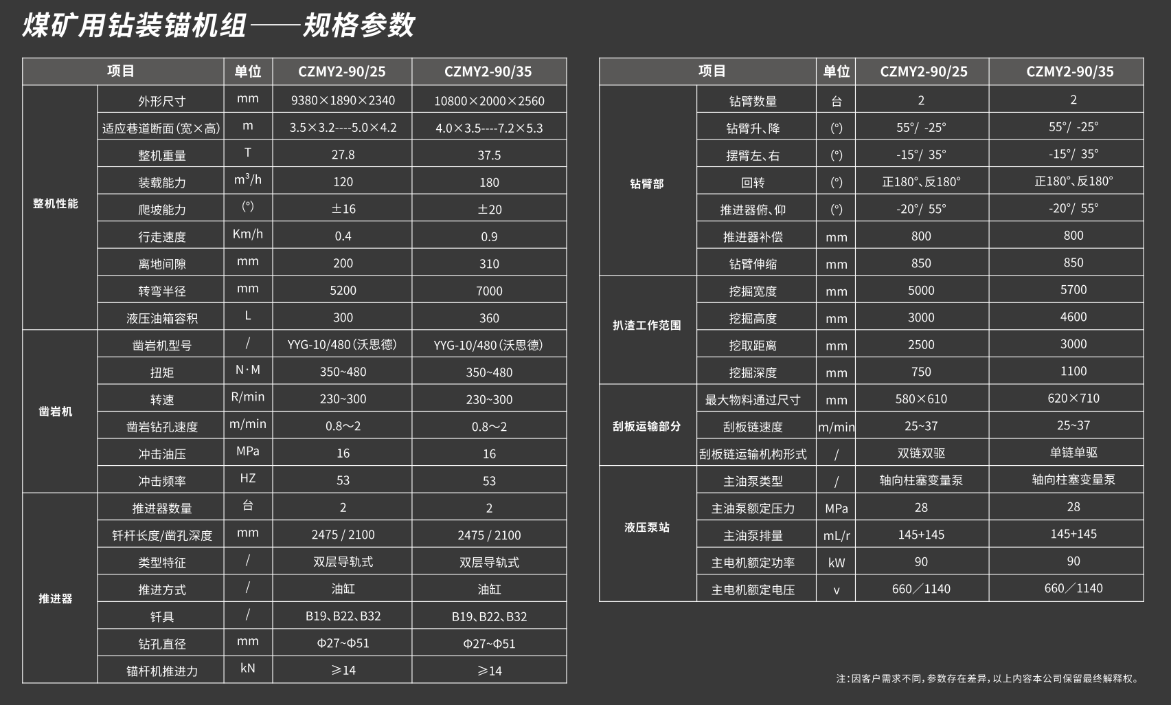 煤礦用(use)鑽裝錨機組技術參數