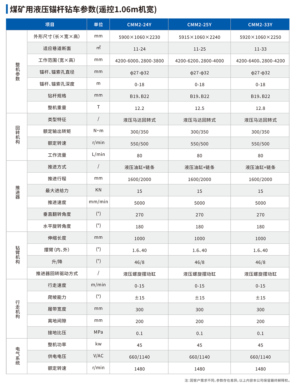 液壓錨杆鑽車技術參數