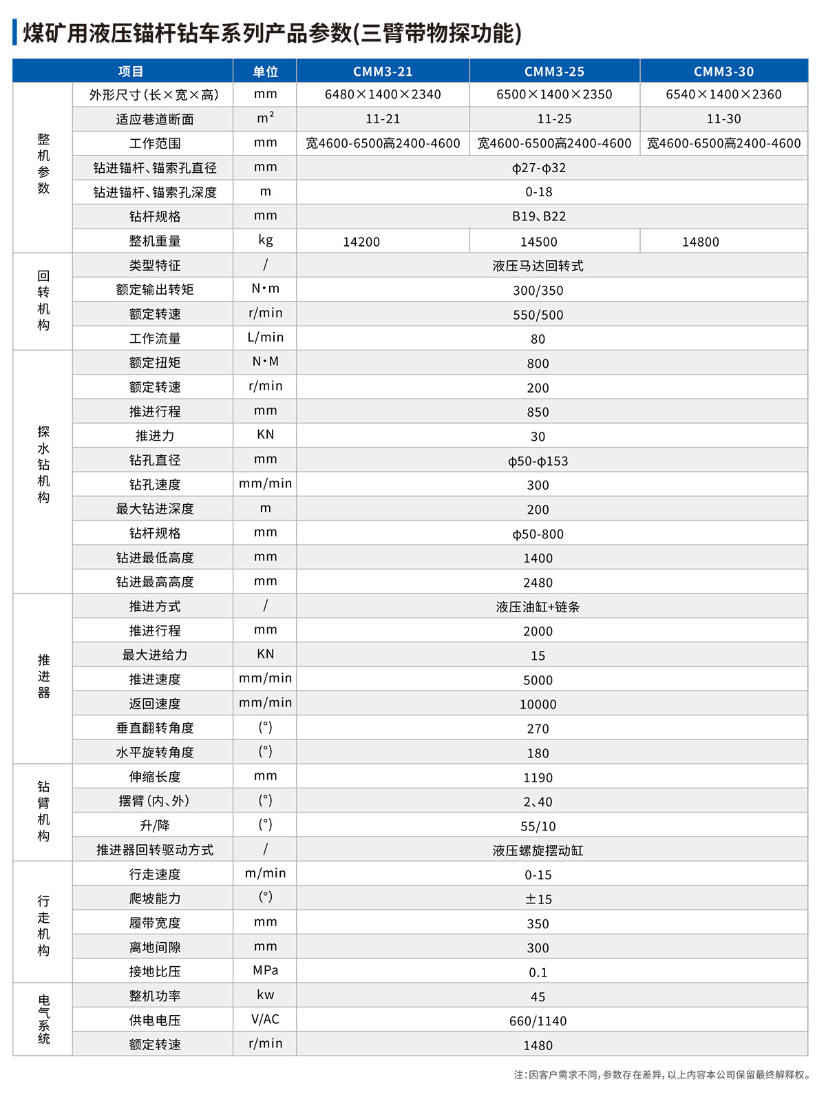 煤礦用(use)液壓錨杆鑽車（三臂帶物探功能）參數表.jpg