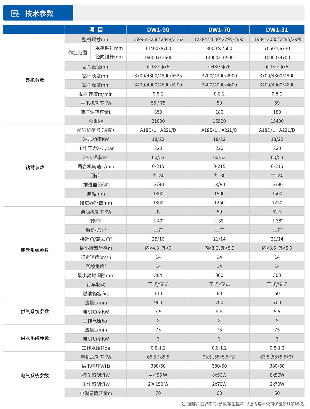 單臂掘進鑿岩台車技術參數